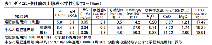 表1 ダイコン作付前の土壌理化学性(深さ0～15cm)