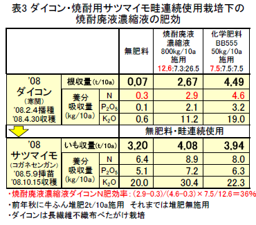 表3 ダイコン・焼酎用サツマイモ畦連続使用栽培下の 焼酎廃液濃縮液の肥効