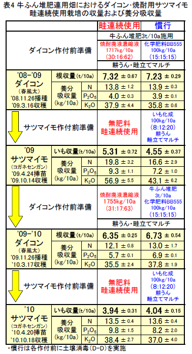 表4 牛ふん堆肥連用畑におけるダイコン・焼酎用サツマイモ 畦連続使用栽培の収量および養分吸収量