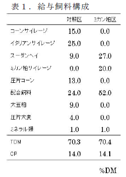 表1.給与飼料構成