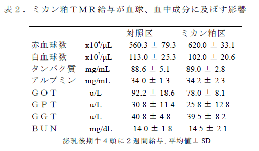 表2.ミカン粕TMR給与が血球、血中成分に及ぼす影響
