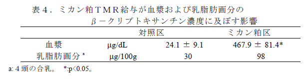 表4.ミカン粕TMR給与が血漿および乳脂肪画分の β-クリプトキサンチン濃度に及ぼす影響