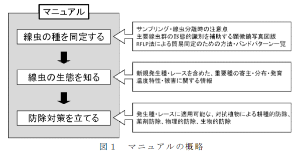 図1 マニュアルの概略