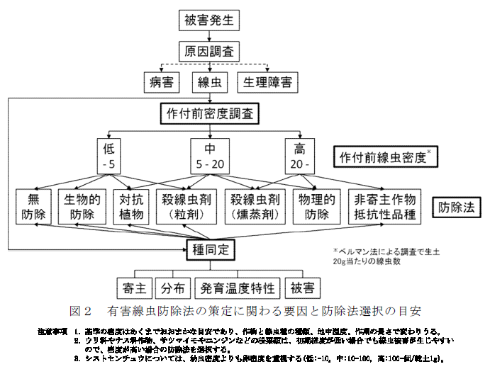 図2 有害線虫防除法の策定に関わる要因と防除法選択の目安