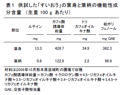 表1 供試した「すいおう」の葉身と葉柄の機能性成 分含量 (生重100 g あたり)