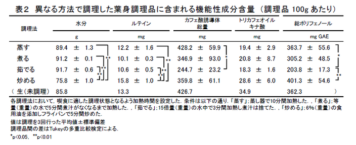 表2 異なる方法で調理した葉身調理品に含まれる機能性成分含量