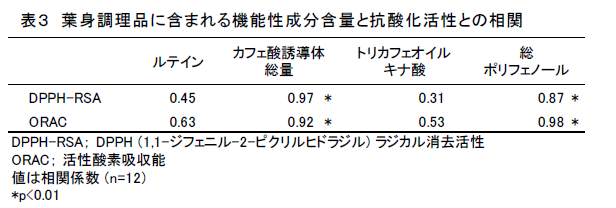 表3 葉身調理品に含まれる機能性成分含量と抗酸化活性との相関