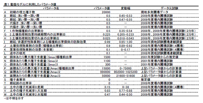 表1 動態モデルに利用したパラメータ値