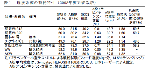 表1 選抜系統の製粉特性(2008年度系統栽培)