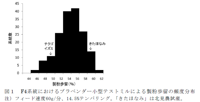 図1 F4系統におけるブラベンダー小型テストミルによる製粉歩留の頻度分布