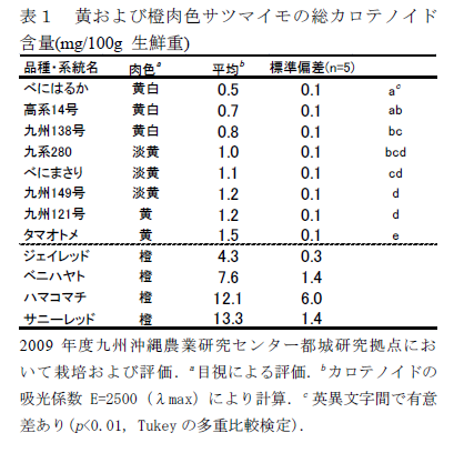 表1 黄および橙肉色サツマイモの総カロテノイド 含量(mg/100g 生鮮重)