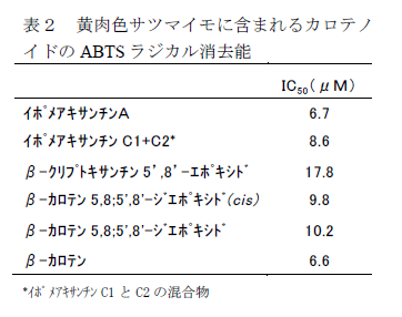 表2 黄肉色サツマイモに含まれるカロテノ イドのABTS ラジカル消去能