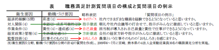 表職務満足計測質問項目の構成と質問項目の例示
