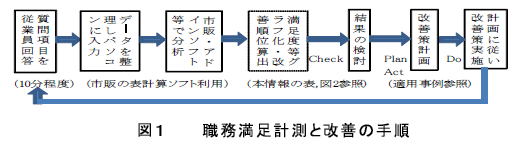 図1 職務満足計測と改善の手順