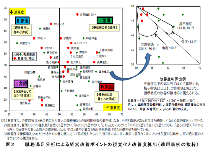 図2 職務満足分析による経営改善ポイントの視覚化と改善度算出(適用事例の抜粋)
