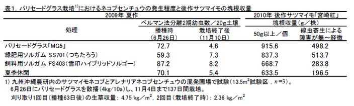 表1.パリセードグラス栽培1)におけるネコブセンチュウの発生程度と後作サツマイモの塊根収量