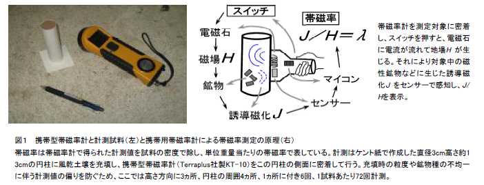図1 携帯型帯磁率計と計測試料(左)と携帯用帯磁率計による帯磁率測定の原理(右)