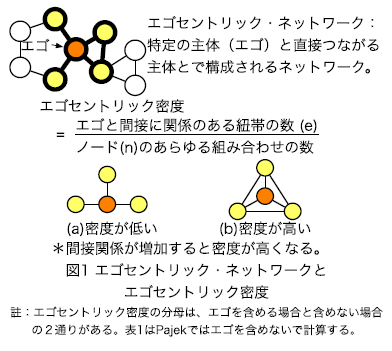 図1 エゴセントリック・ネットワークとエゴセントリック密度