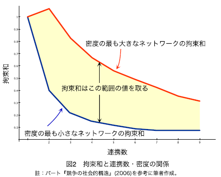 図2 拘束和と連携数・密度の関係