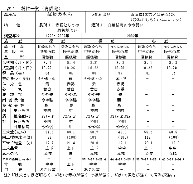 表1 特性一覧