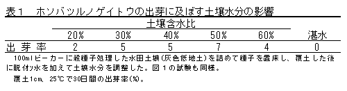 表1 ホソバツルノゲイトウの出芽に及ぼす土壌水分の影響