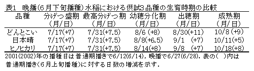 表1 晩播(6月下旬播種)水稲における供試3品種の生育時期の比較