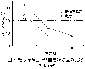 図2 乾物増加当たり窒素吸収量の推移