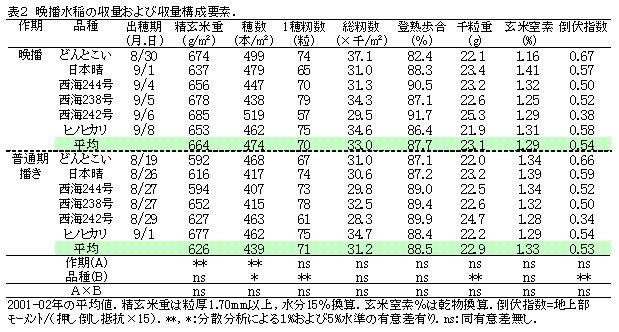 表2 晩播水稲の収量および収量構成要素.