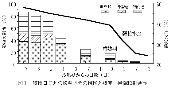 図1 収穫日ごとの穀粒水分の推移と熟度、損傷粒割合等