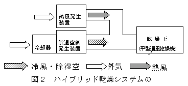 図2 ハイブリッド乾燥システムの