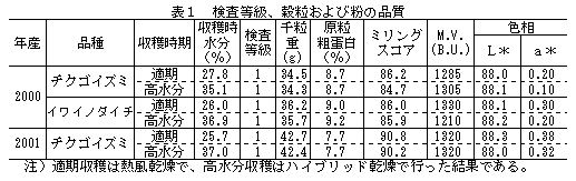 表1 検査等級、穀粒および粉の品質