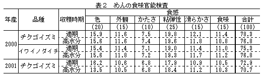 表2 めんの食味官能検査