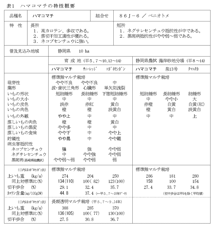 表1.九州122号の特性概要