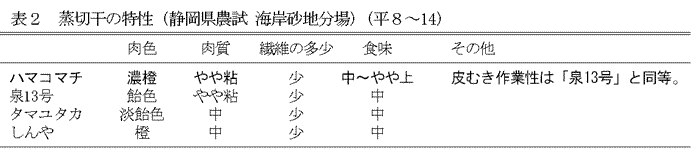 表2.蒸切干の特性