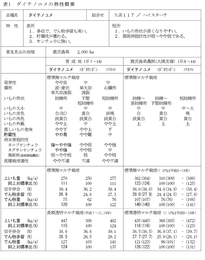 表1.九州123号の特性概要