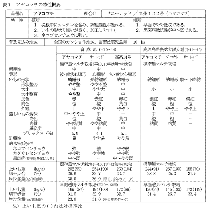 表1.九州134号の特性概要