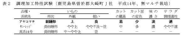 表2.調理加工特性試験