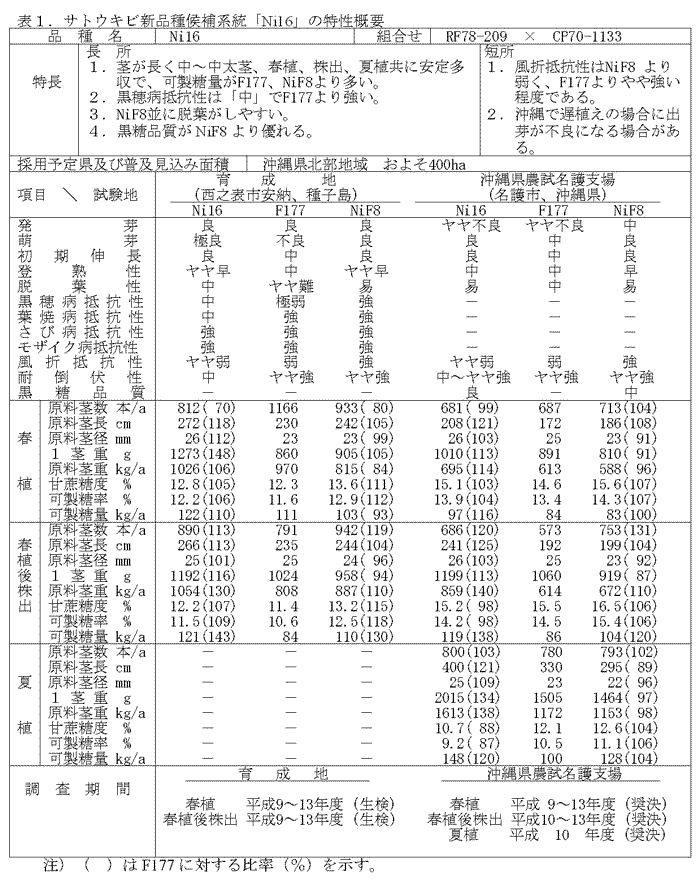 表1.サトウキビ新品種候補系統「Ni16」の特性概要