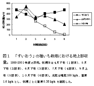 図1.「すいおう」の種いも栽培における地上部収量。