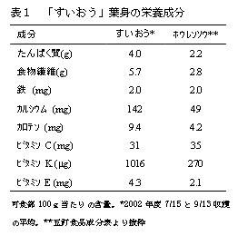 表1.「すいおう」葉身の栄養成分