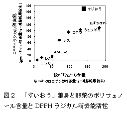 図2.「すいおう」葉身と野菜のポリフェノール含量とDPPHラジカル消去能活性