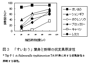 図3.「すいおう」葉身と野菜の抗変異原活性