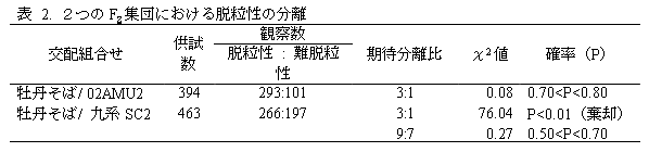 表 2. 2つのF2 集団における脱粒性の分離
