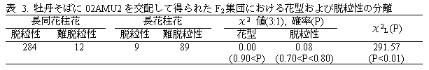 表 3. 牡丹そばに02AMU2 を交配して得られたF2 集団における花型および脱粒性の分離