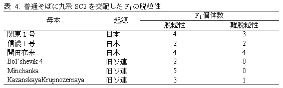 表 4. 普通そばに九系SC2 を交配したF1 の脱粒性
