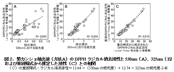 図2.紫カンショ抽出液(方法A)のDPPH ラジカル消去活性と530nm(A)、325nm(B) および重回帰式から推定した活性(C)との相関