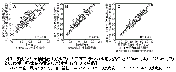図3.紫カンショ抽出液(方法B)のDPPH ラジカル消去活性と530nm(A)、325nm(B) および重回帰式から推定した活性(C)との相関