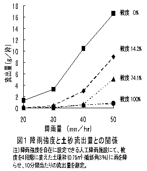 図1 降雨強度と土砂流出量との関係