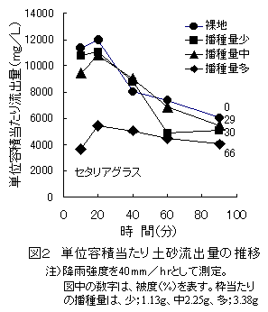 図2 単位容積当たり土砂流出量の推移