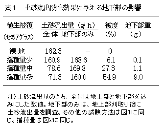 表1.土砂流出防止効果に与える地下部の影響